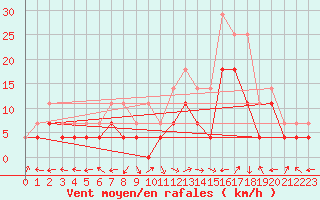 Courbe de la force du vent pour Nova Gorica