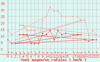 Courbe de la force du vent pour Villafranca