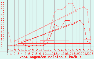 Courbe de la force du vent pour Visp