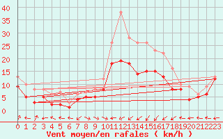 Courbe de la force du vent pour Chieming