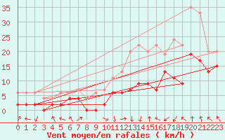 Courbe de la force du vent pour Saint-Etienne (42)