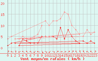 Courbe de la force du vent pour Leutkirch-Herlazhofen