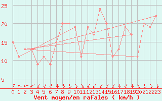 Courbe de la force du vent pour Cap Mele (It)