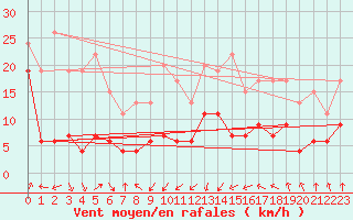 Courbe de la force du vent pour Cap Sagro (2B)