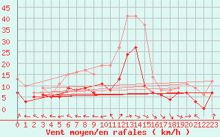 Courbe de la force du vent pour Agen (47)