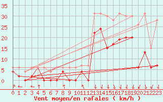 Courbe de la force du vent pour Chambry / Aix-Les-Bains (73)