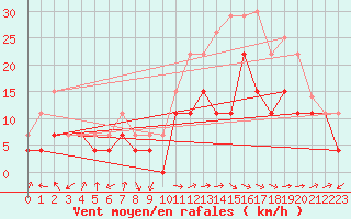 Courbe de la force du vent pour Troyes (10)