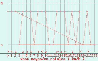 Courbe de la force du vent pour Saint Andrae I. L.