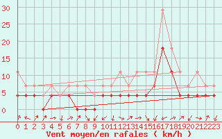 Courbe de la force du vent pour Ocna Sugatag