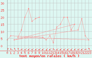 Courbe de la force du vent pour Pian Rosa (It)