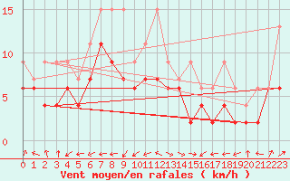 Courbe de la force du vent pour Villars-Tiercelin