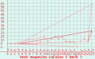 Courbe de la force du vent pour Wiener Neustadt