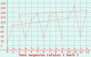 Courbe de la force du vent pour Calama