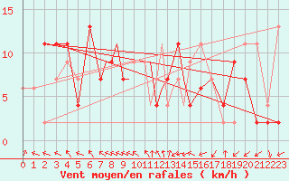 Courbe de la force du vent pour Odiham