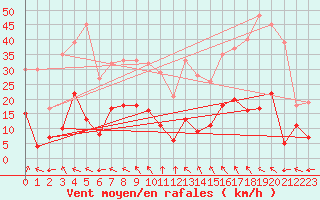 Courbe de la force du vent pour Cornus (12)