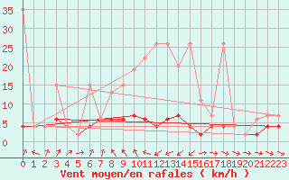 Courbe de la force du vent pour Les Marecottes