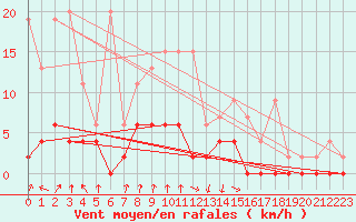 Courbe de la force du vent pour Beznau