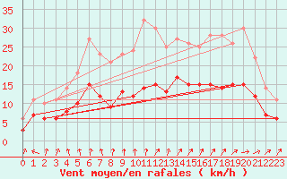 Courbe de la force du vent pour Ploudalmezeau (29)