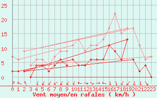Courbe de la force du vent pour Grenoble/agglo Le Versoud (38)