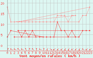 Courbe de la force du vent pour Muenchen, Flughafen