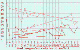 Courbe de la force du vent pour Lahr (All)