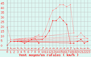 Courbe de la force du vent pour Sion (Sw)