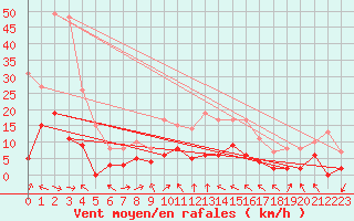 Courbe de la force du vent pour Col des Saisies (73)