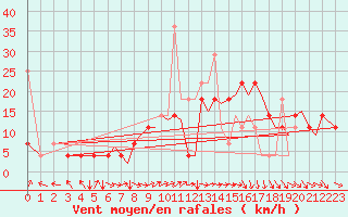 Courbe de la force du vent pour Trondheim / Vaernes