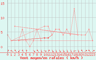 Courbe de la force du vent pour Calamocha