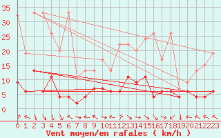 Courbe de la force du vent pour Evolene / Villa