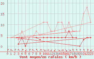 Courbe de la force du vent pour Herrera del Duque