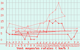 Courbe de la force du vent pour Tarbes (65)