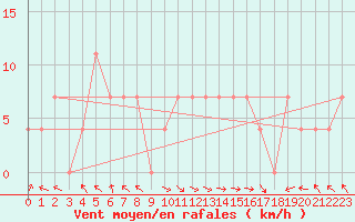 Courbe de la force du vent pour Bregenz
