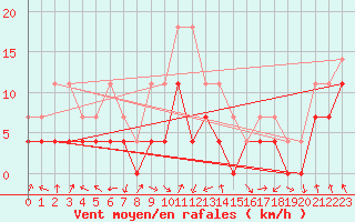 Courbe de la force du vent pour Storforshei