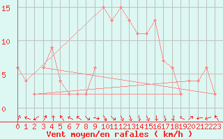 Courbe de la force du vent pour Benson
