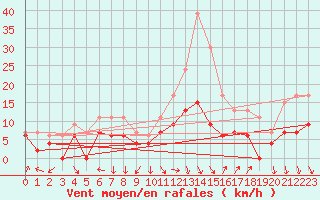 Courbe de la force du vent pour Nmes - Garons (30)