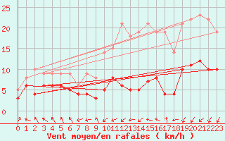 Courbe de la force du vent pour Ouzouer (41)