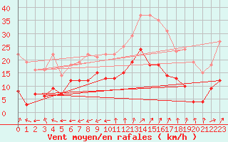 Courbe de la force du vent pour Grenoble/St-Etienne-St-Geoirs (38)