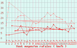 Courbe de la force du vent pour Agen (47)