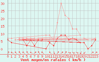 Courbe de la force du vent pour Auxerre-Perrigny (89)