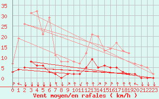 Courbe de la force du vent pour Chamonix-Mont-Blanc (74)