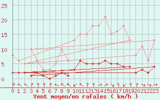 Courbe de la force du vent pour Grasque (13)