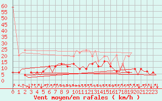 Courbe de la force du vent pour Zurich-Kloten