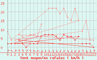 Courbe de la force du vent pour Vals
