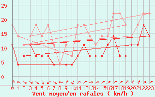 Courbe de la force du vent pour Freudenstadt