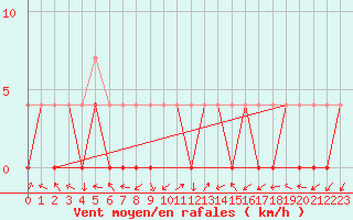 Courbe de la force du vent pour Krangede