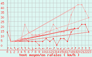 Courbe de la force du vent pour Ineu Mountain