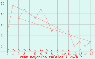 Courbe de la force du vent pour Kalumburu