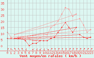 Courbe de la force du vent pour Nmes - Garons (30)