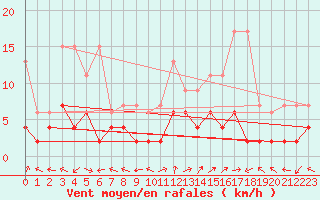 Courbe de la force du vent pour Sion (Sw)